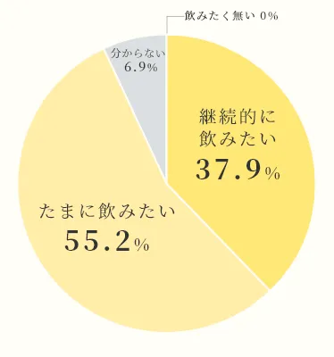 医療関係従事者による試飲アンケート