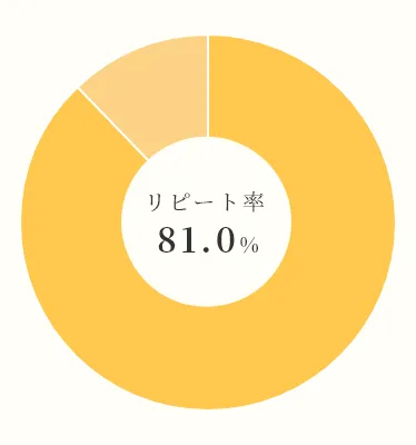 ルルミルクは10人に8人のお客様がリピートしてます。単品購入で始められて、定期購入に移られる方も非常に多く、長くご愛用いただいております