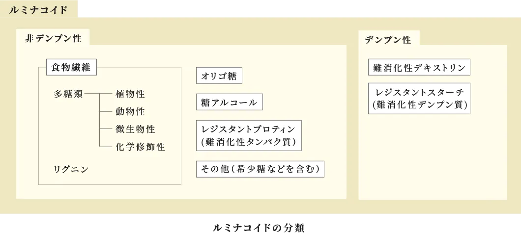 ルルミルクの主成分ルミナコイドには多く分類でき、短鎖脂肪酸の種類毎に相性の良いルミナコイドがあります