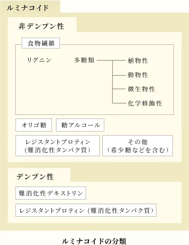 ルルミルクの主成分ルミナコイドには多く分類でき、短鎖脂肪酸の種類毎に相性の良いルミナコイドがあります